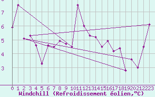 Courbe du refroidissement olien pour San Vicente de la Barquera
