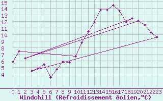 Courbe du refroidissement olien pour Toulouse-Blagnac (31)