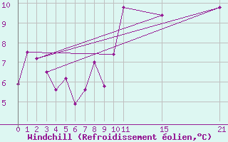 Courbe du refroidissement olien pour San Pablo de Los Montes