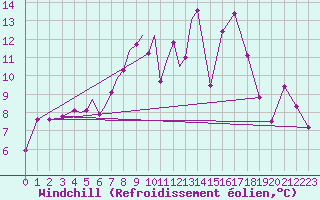 Courbe du refroidissement olien pour Diepholz