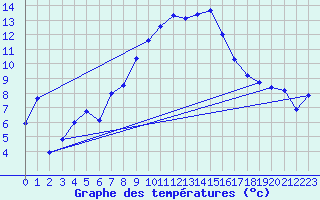 Courbe de tempratures pour Freudenstadt