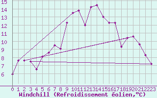 Courbe du refroidissement olien pour Fister Sigmundstad