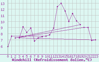 Courbe du refroidissement olien pour Pointe de Socoa (64)