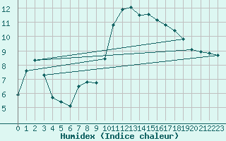 Courbe de l'humidex pour Mazinghem (62)