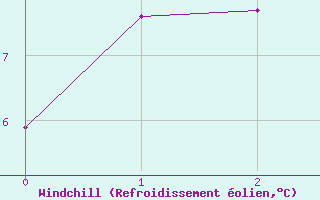 Courbe du refroidissement olien pour Kahler Asten