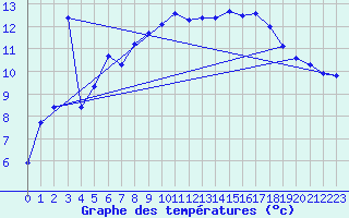 Courbe de tempratures pour Hohrod (68)