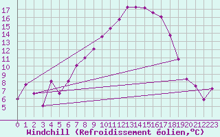 Courbe du refroidissement olien pour Rosis (34)