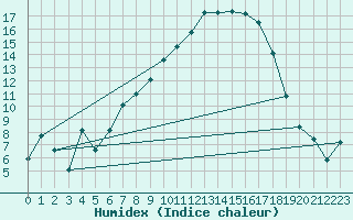 Courbe de l'humidex pour Rosis (34)