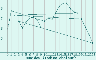 Courbe de l'humidex pour Belfort-Dorans (90)