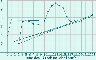 Courbe de l'humidex pour Weinbiet