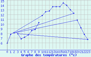 Courbe de tempratures pour Brest (29)