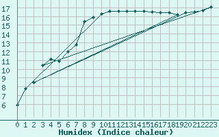 Courbe de l'humidex pour Kernascleden (56)