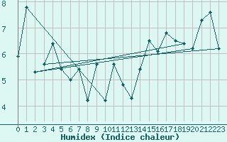 Courbe de l'humidex pour Daniel'S Harbour