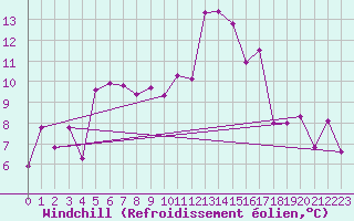 Courbe du refroidissement olien pour Capo Bellavista