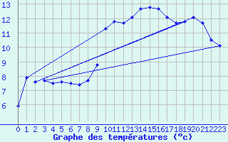 Courbe de tempratures pour Marseille - Saint-Loup (13)