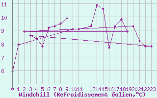 Courbe du refroidissement olien pour Meppen