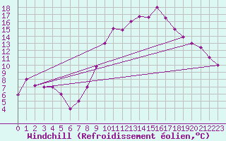 Courbe du refroidissement olien pour Ghardaia