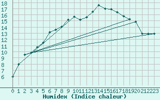 Courbe de l'humidex pour Kauhava