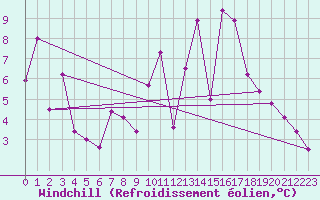 Courbe du refroidissement olien pour Gijon