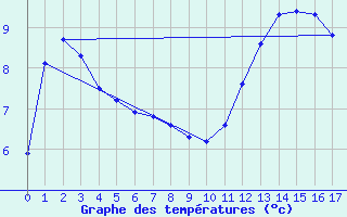 Courbe de tempratures pour Variscourt (02)