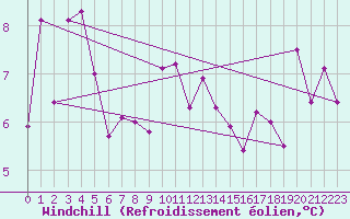 Courbe du refroidissement olien pour Vaeroy Heliport
