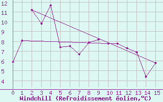 Courbe du refroidissement olien pour Milford Sound Aws