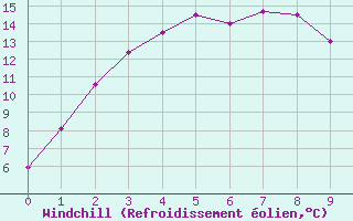 Courbe du refroidissement olien pour Lake Grace