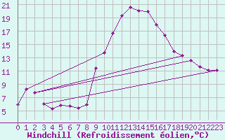 Courbe du refroidissement olien pour Abla