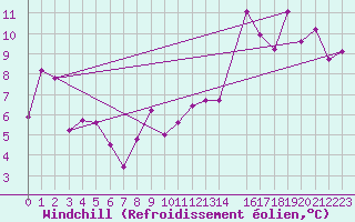 Courbe du refroidissement olien pour Valdivia