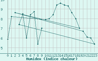 Courbe de l'humidex pour Weihenstephan