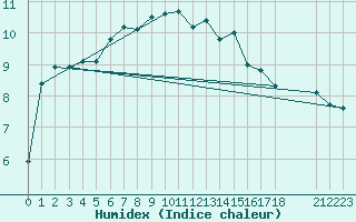 Courbe de l'humidex pour Villarzel (Sw)