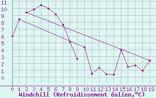 Courbe du refroidissement olien pour Condobolin Airport Aws