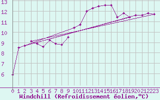 Courbe du refroidissement olien pour Dole-Tavaux (39)