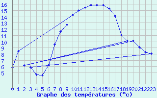Courbe de tempratures pour Kaufbeuren-Oberbeure