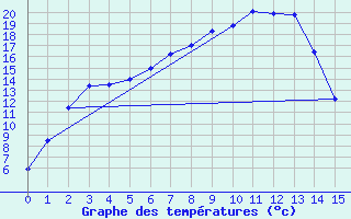 Courbe de tempratures pour Aelvsbyn