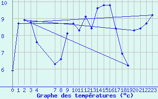 Courbe de tempratures pour Pirou (50)