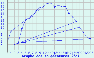 Courbe de tempratures pour Gaddede A