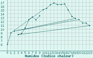 Courbe de l'humidex pour Strbske Pleso