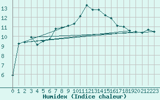 Courbe de l'humidex pour Chivenor