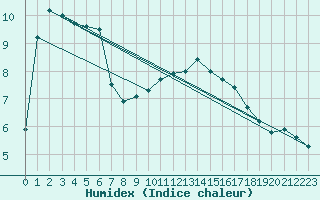 Courbe de l'humidex pour Jarnages (23)