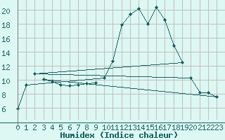 Courbe de l'humidex pour Lagunas de Somoza