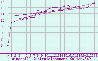 Courbe du refroidissement olien pour Quimperl (29)