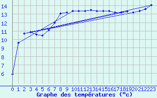 Courbe de tempratures pour Quimperl (29)