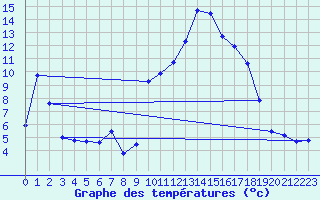Courbe de tempratures pour Champtercier (04)