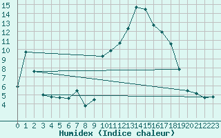 Courbe de l'humidex pour Champtercier (04)