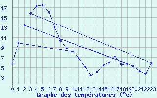 Courbe de tempratures pour Omeo