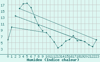 Courbe de l'humidex pour Omeo