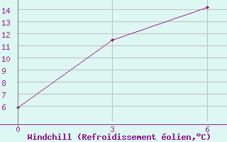 Courbe du refroidissement olien pour Da-Qaidam