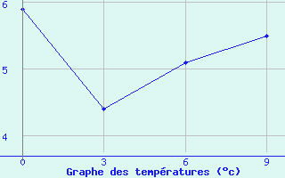 Courbe de tempratures pour Nenastnaja