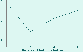 Courbe de l'humidex pour Nenastnaja